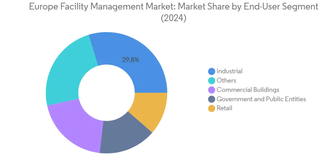 Market Analysis of Europe Facility Management Market: Chart for By End User